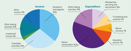Two pie charts show income and expenditure of NWT 2024-25